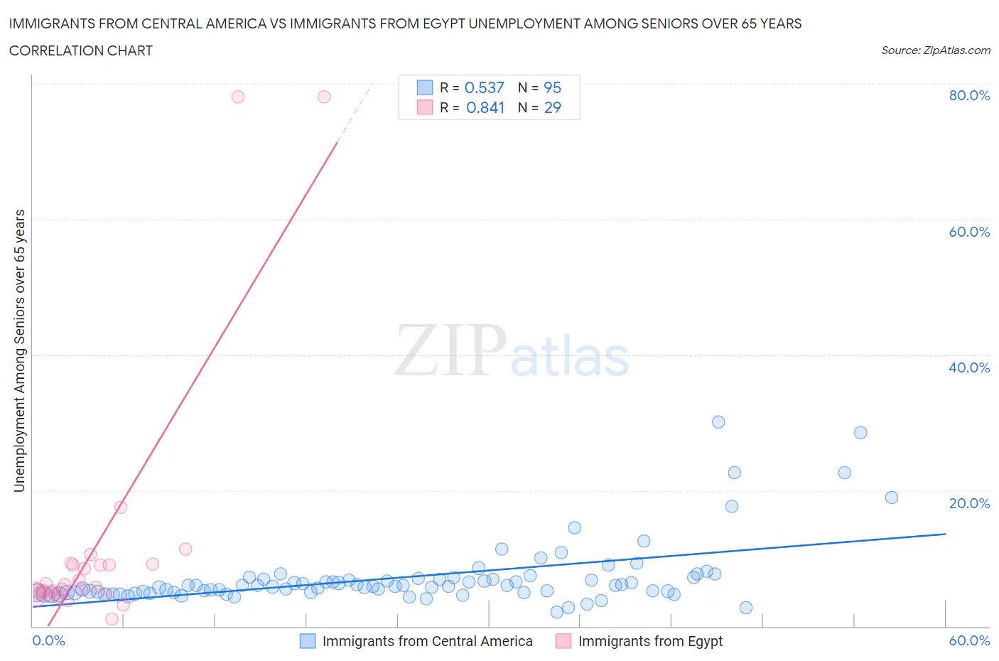 Immigrants from Central America vs Immigrants from Egypt Unemployment Among Seniors over 65 years