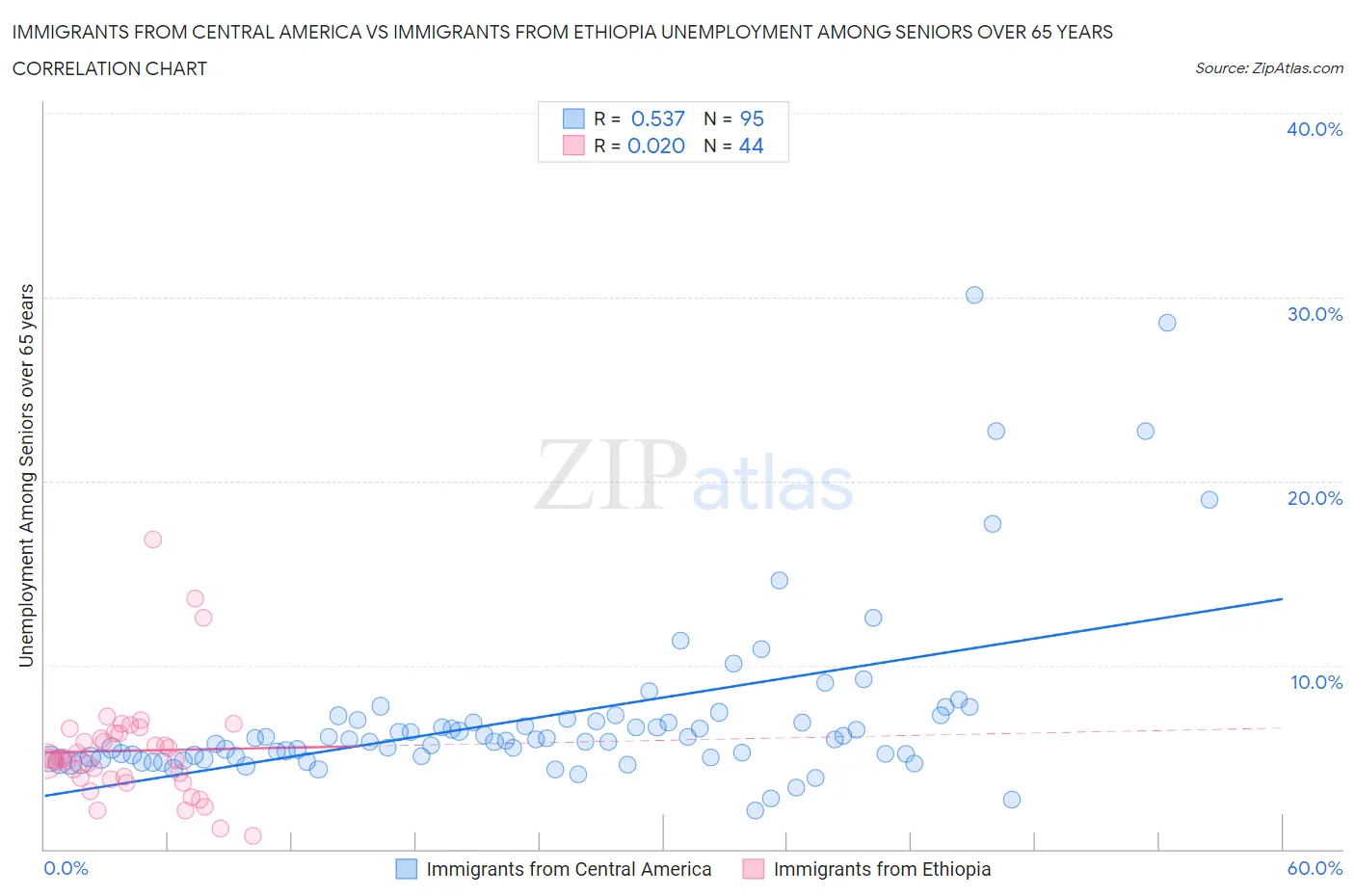 Immigrants from Central America vs Immigrants from Ethiopia Unemployment Among Seniors over 65 years
