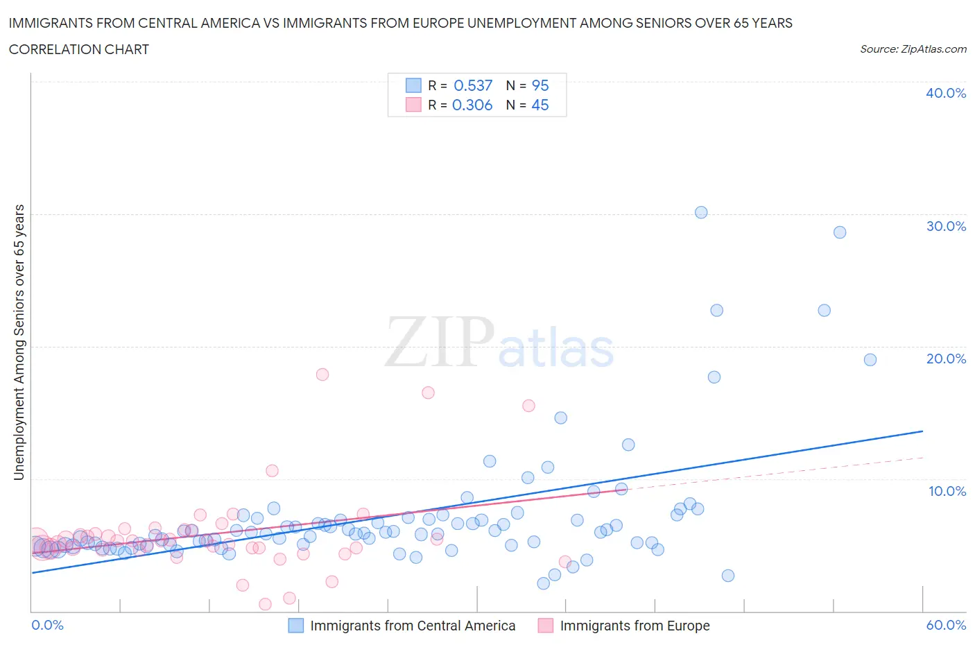 Immigrants from Central America vs Immigrants from Europe Unemployment Among Seniors over 65 years