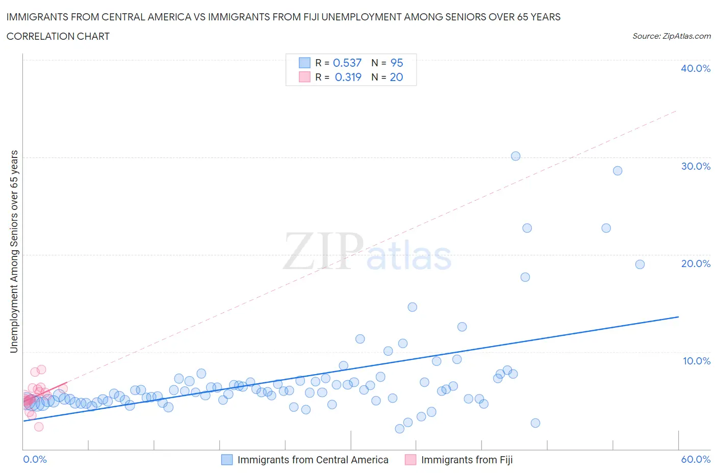 Immigrants from Central America vs Immigrants from Fiji Unemployment Among Seniors over 65 years