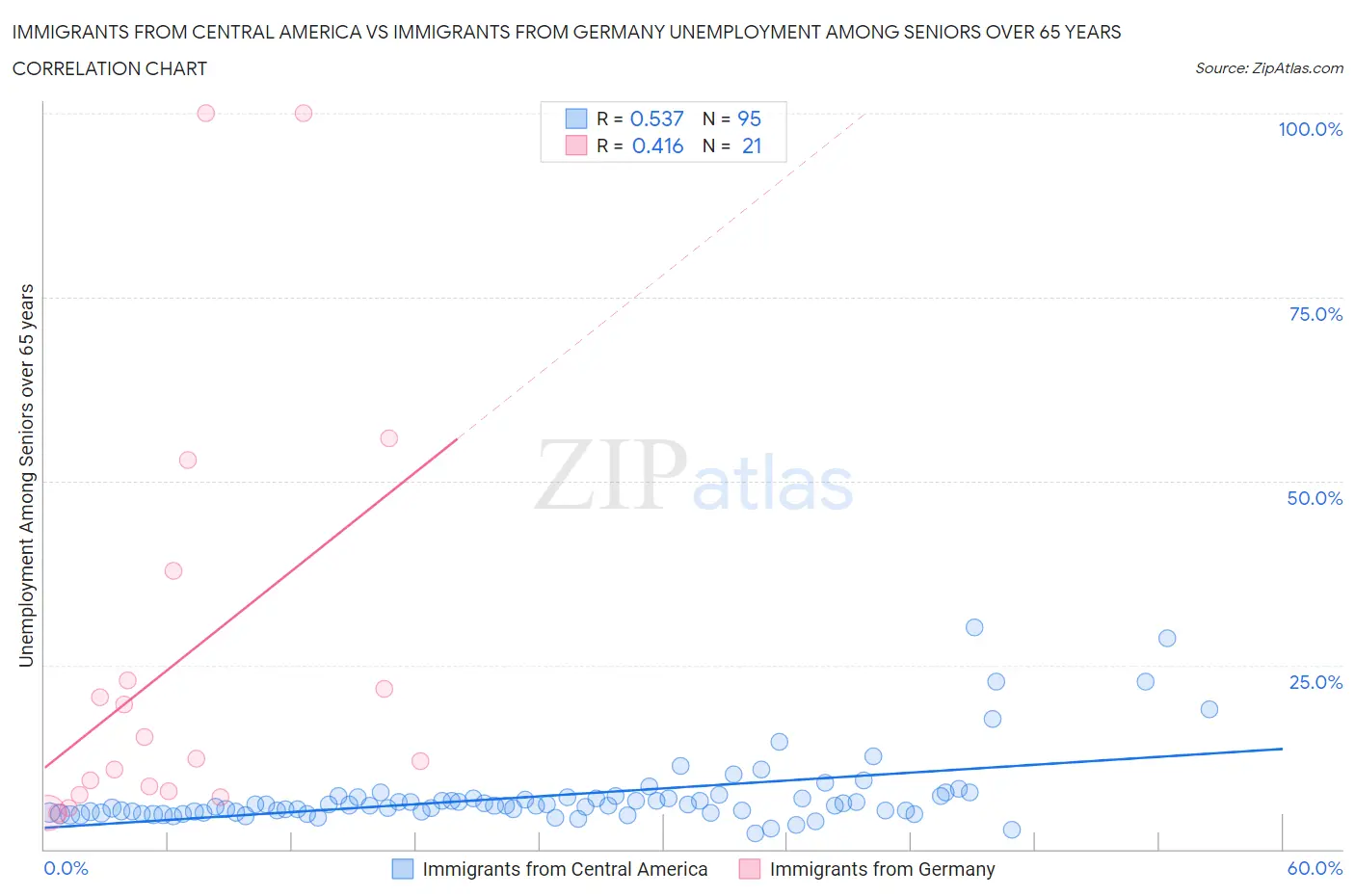 Immigrants from Central America vs Immigrants from Germany Unemployment Among Seniors over 65 years