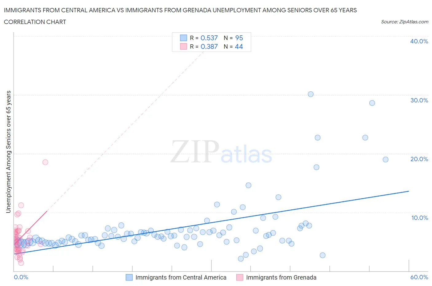 Immigrants from Central America vs Immigrants from Grenada Unemployment Among Seniors over 65 years