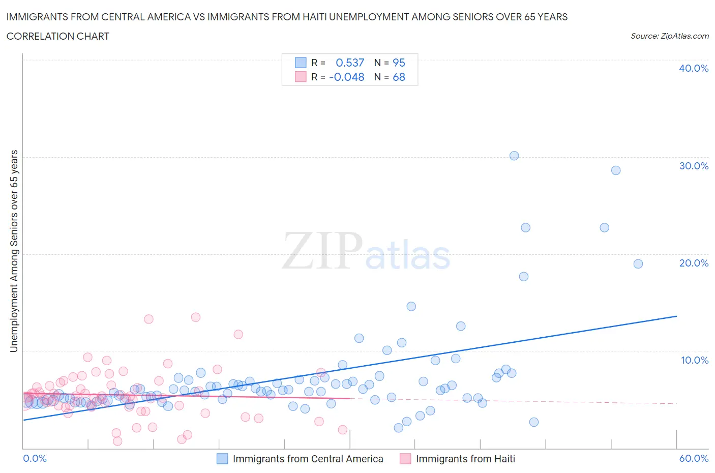 Immigrants from Central America vs Immigrants from Haiti Unemployment Among Seniors over 65 years