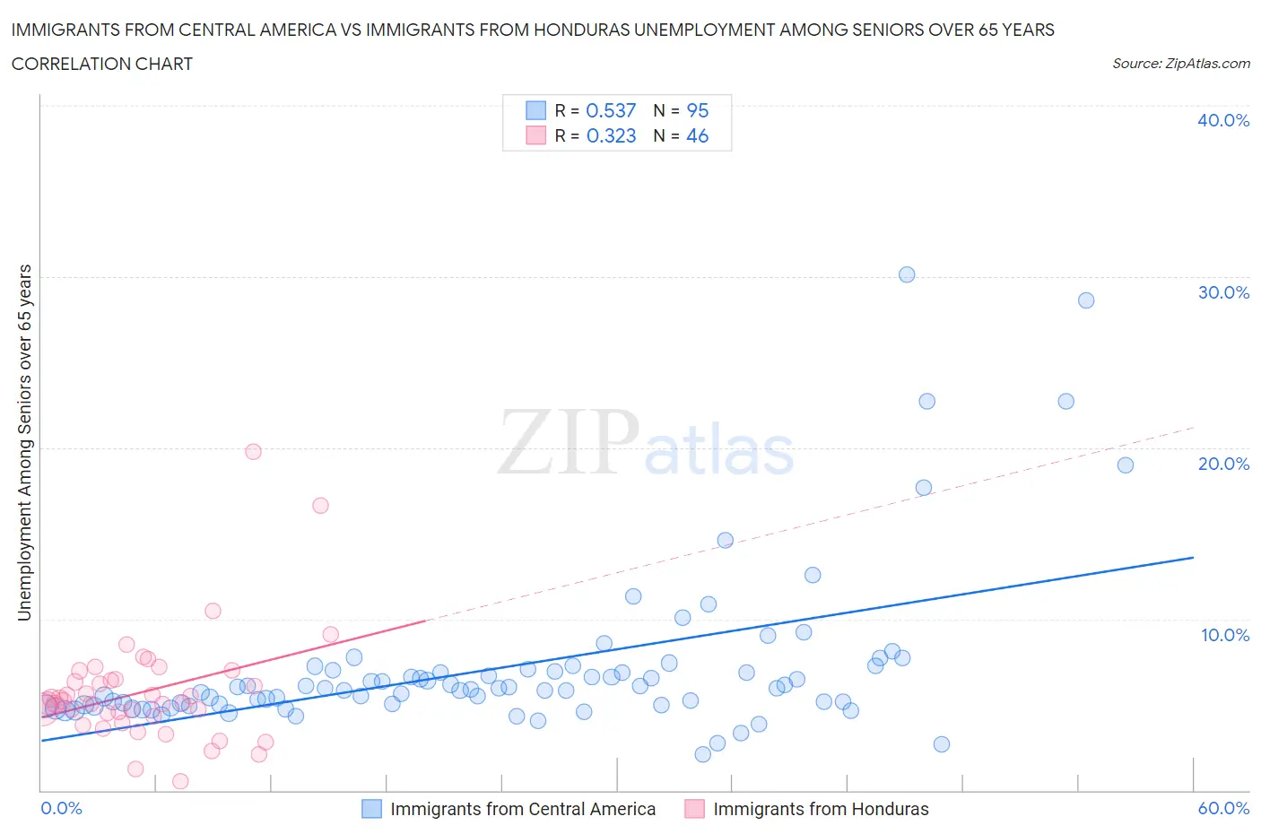Immigrants from Central America vs Immigrants from Honduras Unemployment Among Seniors over 65 years