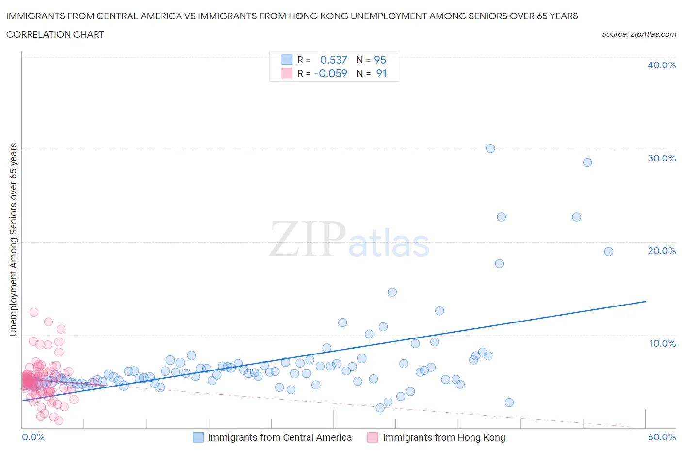 Immigrants from Central America vs Immigrants from Hong Kong Unemployment Among Seniors over 65 years