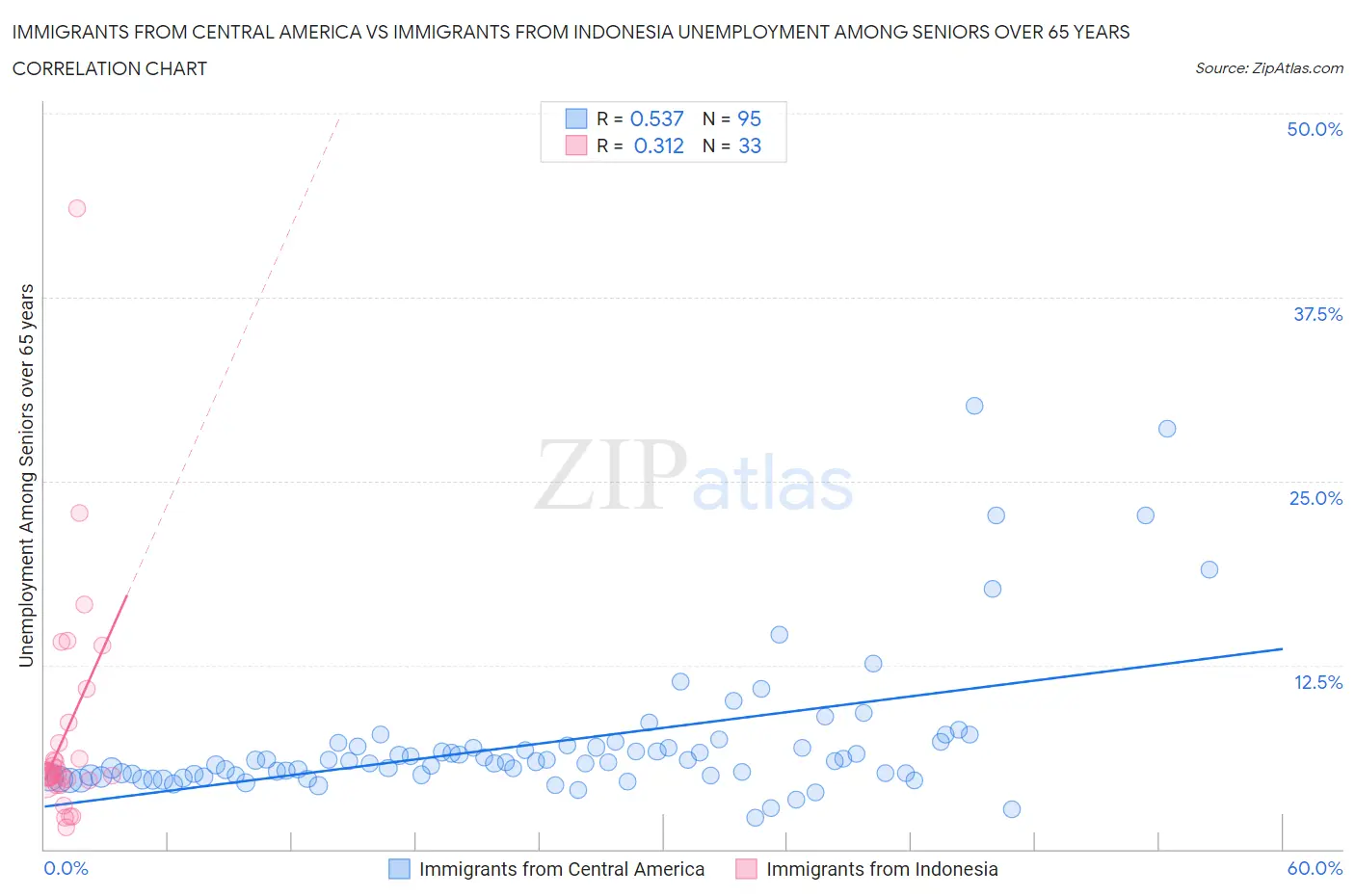 Immigrants from Central America vs Immigrants from Indonesia Unemployment Among Seniors over 65 years