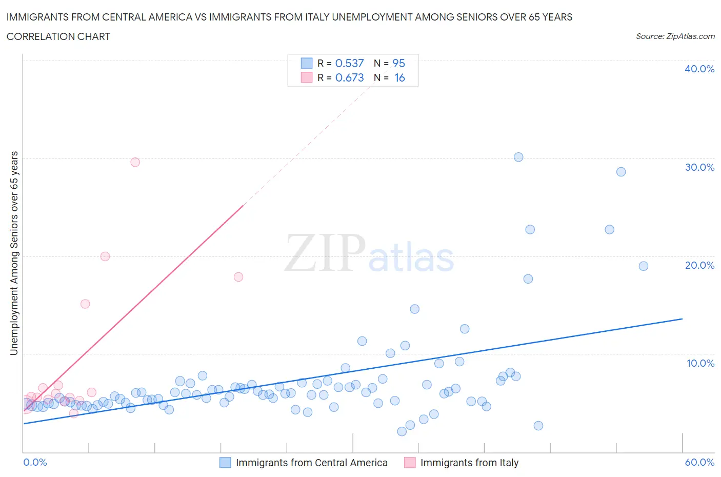 Immigrants from Central America vs Immigrants from Italy Unemployment Among Seniors over 65 years