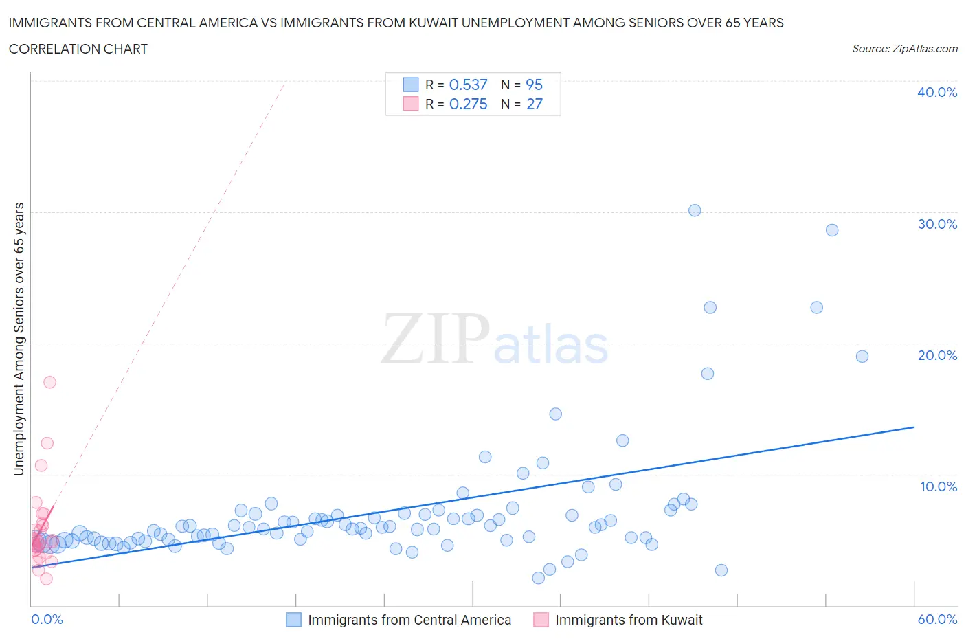 Immigrants from Central America vs Immigrants from Kuwait Unemployment Among Seniors over 65 years