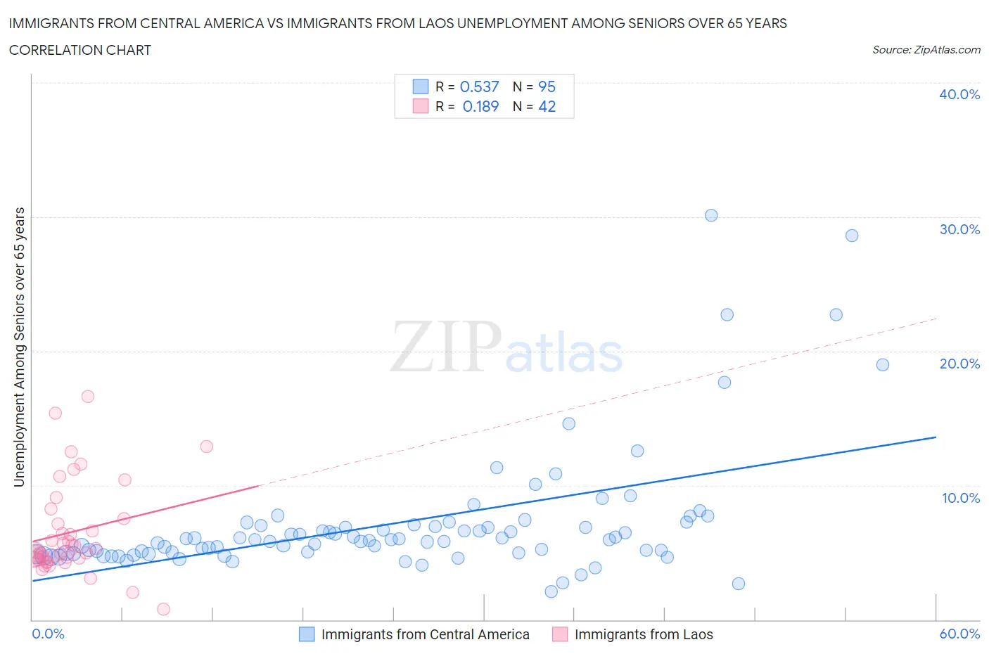 Immigrants from Central America vs Immigrants from Laos Unemployment Among Seniors over 65 years