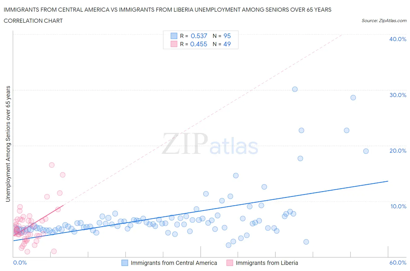 Immigrants from Central America vs Immigrants from Liberia Unemployment Among Seniors over 65 years