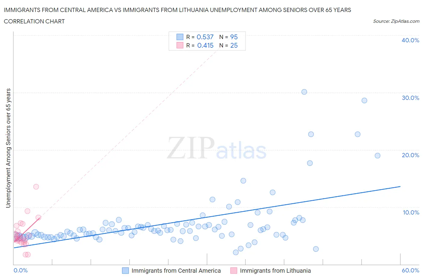 Immigrants from Central America vs Immigrants from Lithuania Unemployment Among Seniors over 65 years