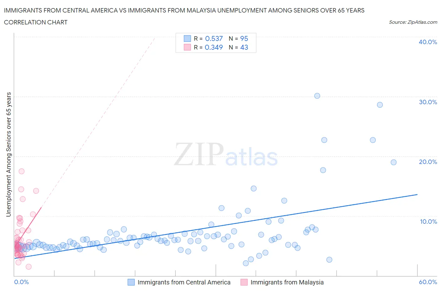 Immigrants from Central America vs Immigrants from Malaysia Unemployment Among Seniors over 65 years