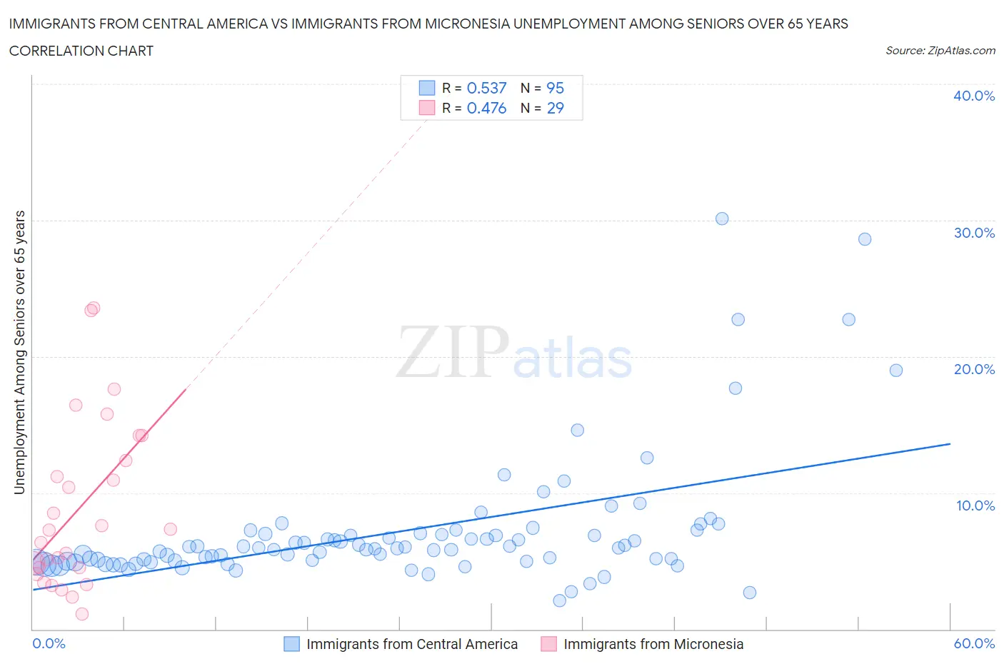 Immigrants from Central America vs Immigrants from Micronesia Unemployment Among Seniors over 65 years