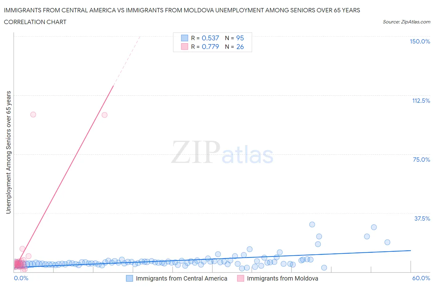 Immigrants from Central America vs Immigrants from Moldova Unemployment Among Seniors over 65 years