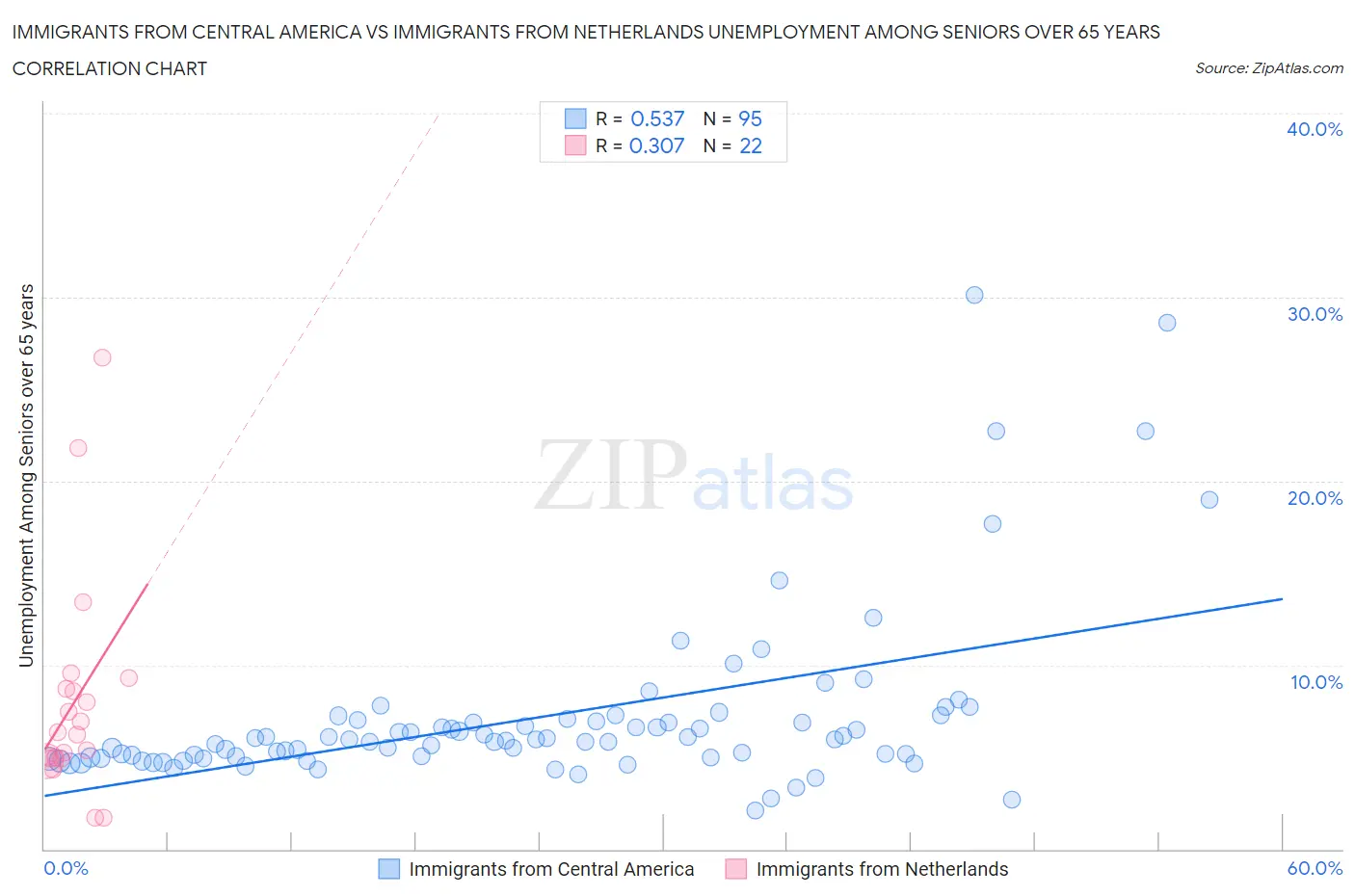 Immigrants from Central America vs Immigrants from Netherlands Unemployment Among Seniors over 65 years