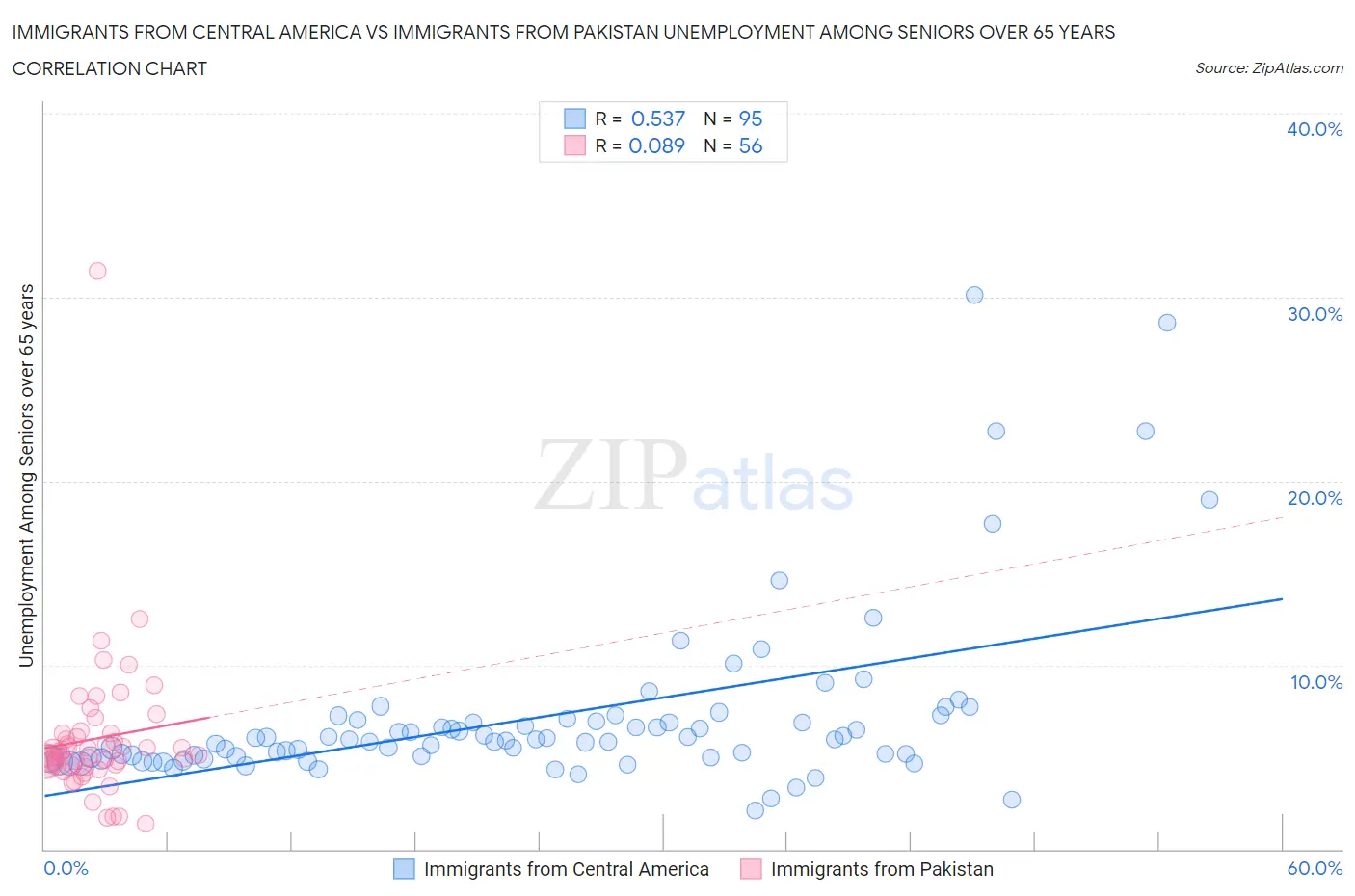 Immigrants from Central America vs Immigrants from Pakistan Unemployment Among Seniors over 65 years
