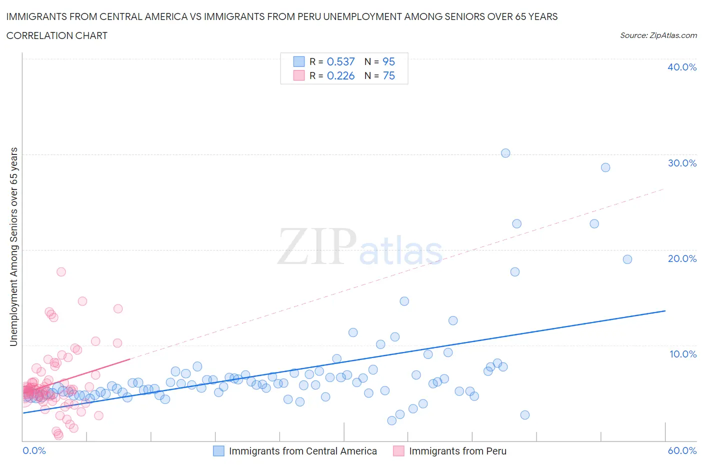 Immigrants from Central America vs Immigrants from Peru Unemployment Among Seniors over 65 years