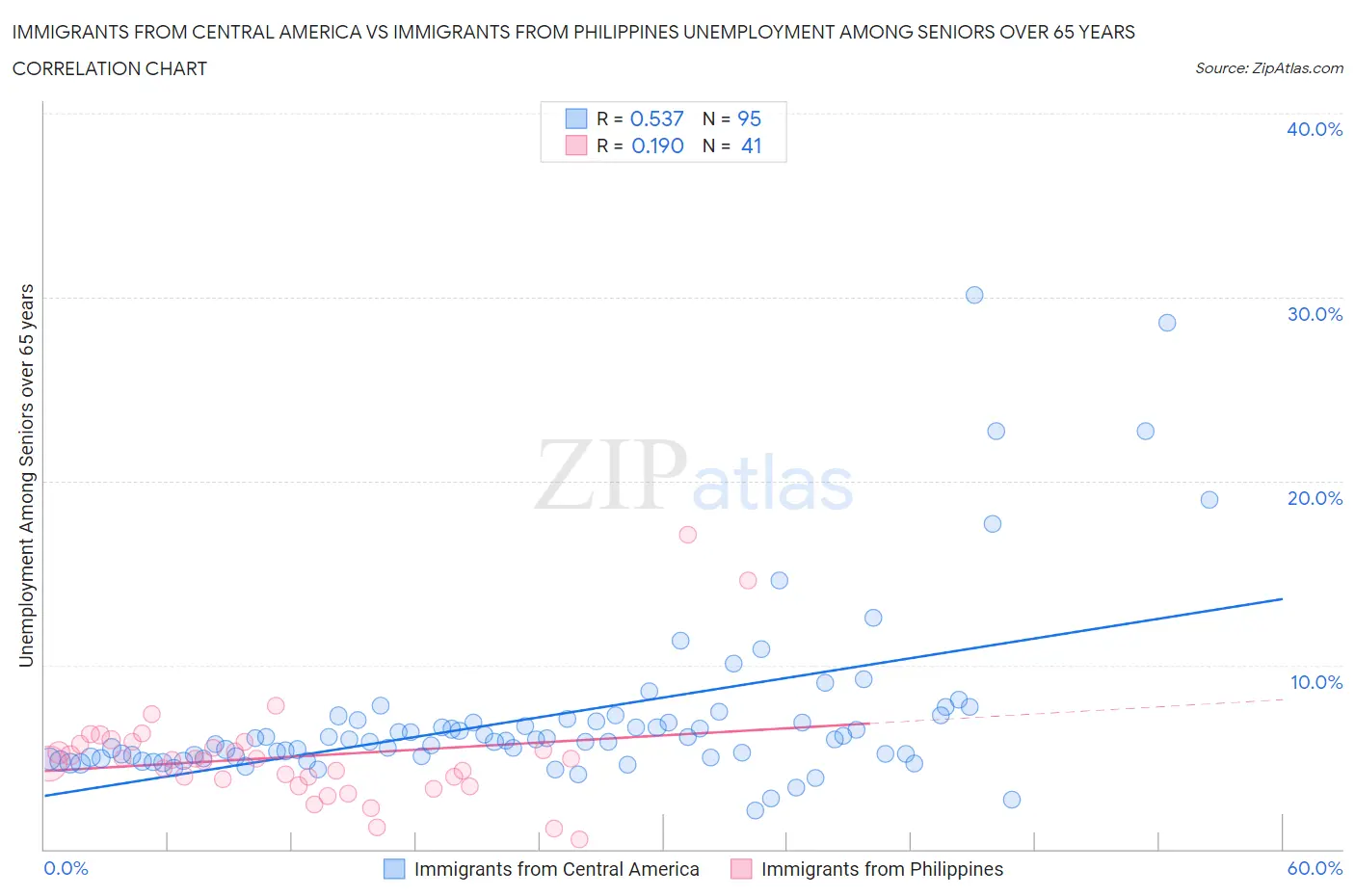Immigrants from Central America vs Immigrants from Philippines Unemployment Among Seniors over 65 years