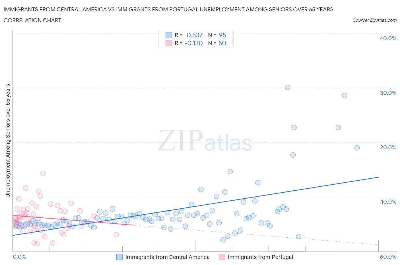 Immigrants from Central America vs Immigrants from Portugal Unemployment Among Seniors over 65 years