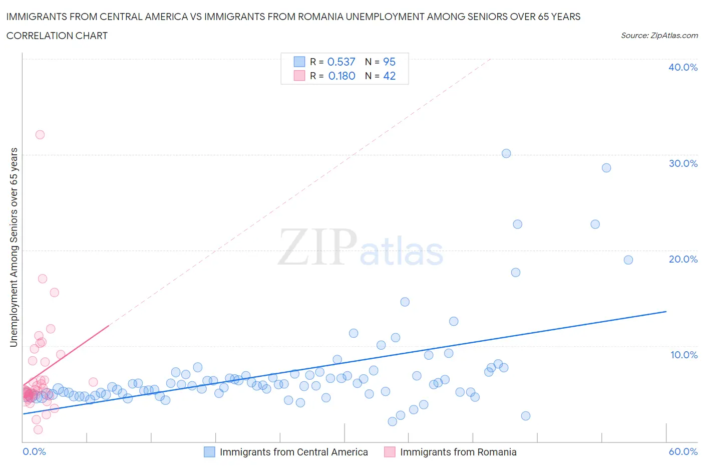 Immigrants from Central America vs Immigrants from Romania Unemployment Among Seniors over 65 years