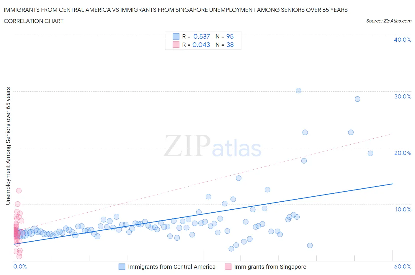 Immigrants from Central America vs Immigrants from Singapore Unemployment Among Seniors over 65 years