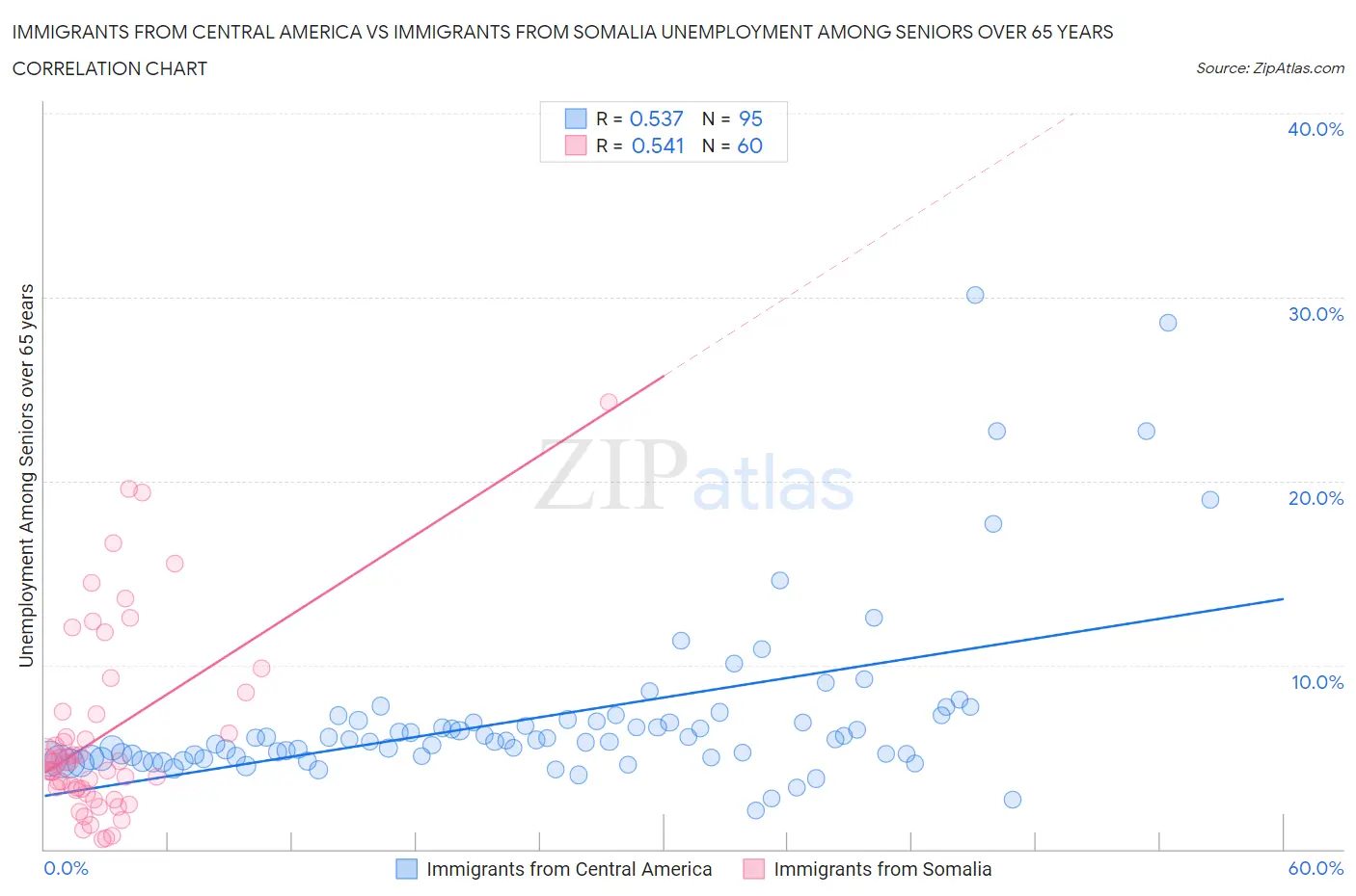 Immigrants from Central America vs Immigrants from Somalia Unemployment Among Seniors over 65 years