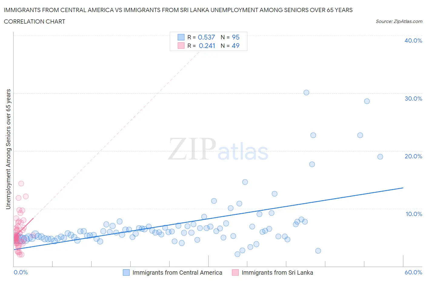 Immigrants from Central America vs Immigrants from Sri Lanka Unemployment Among Seniors over 65 years