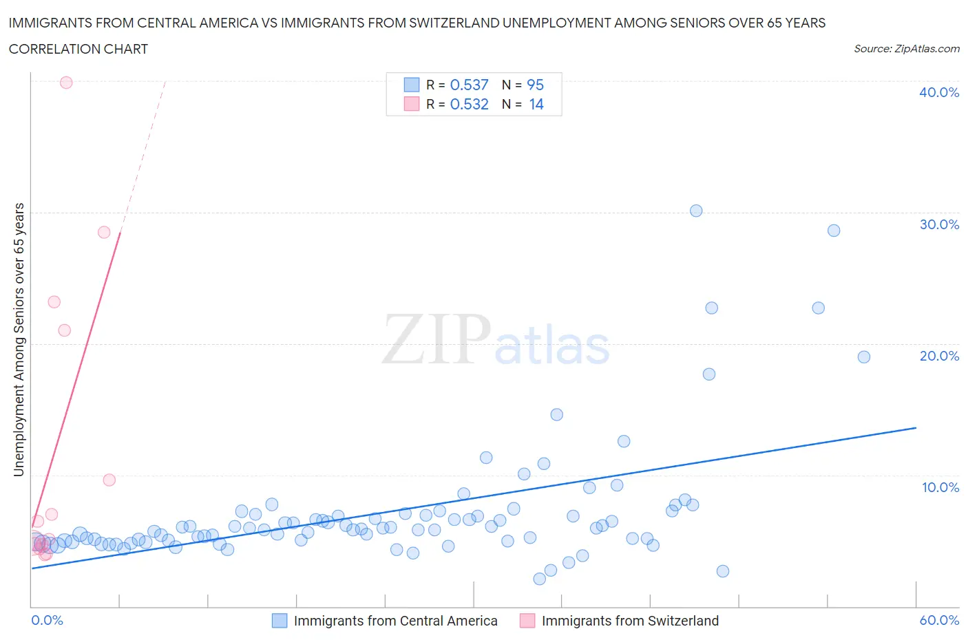 Immigrants from Central America vs Immigrants from Switzerland Unemployment Among Seniors over 65 years