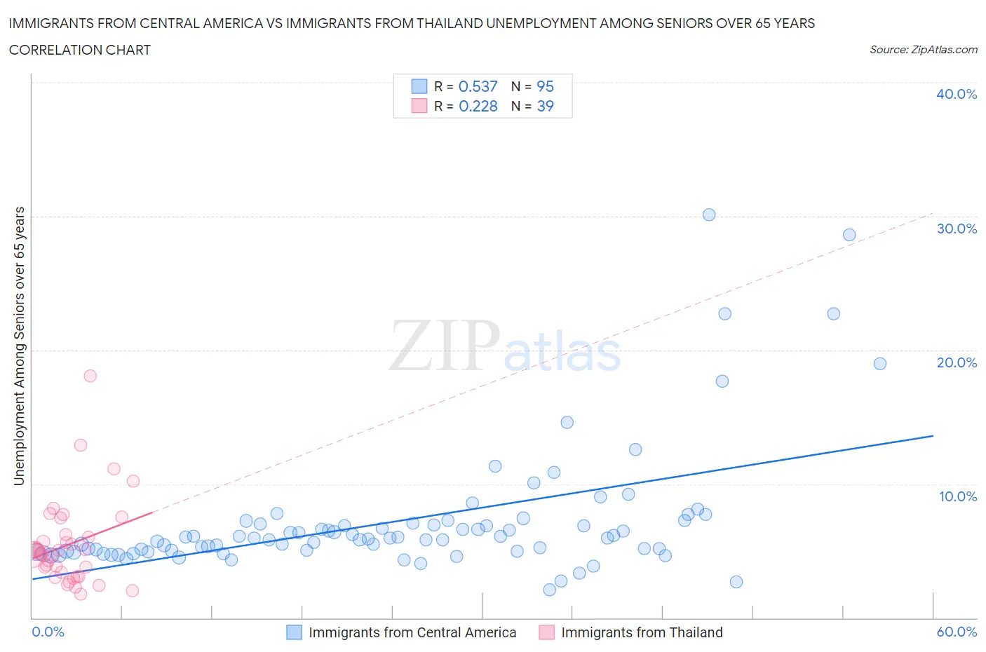 Immigrants from Central America vs Immigrants from Thailand Unemployment Among Seniors over 65 years