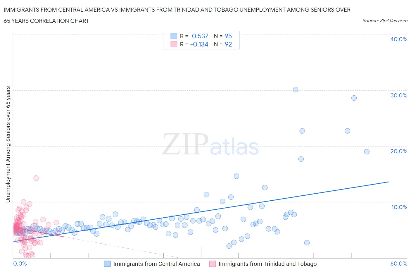 Immigrants from Central America vs Immigrants from Trinidad and Tobago Unemployment Among Seniors over 65 years
