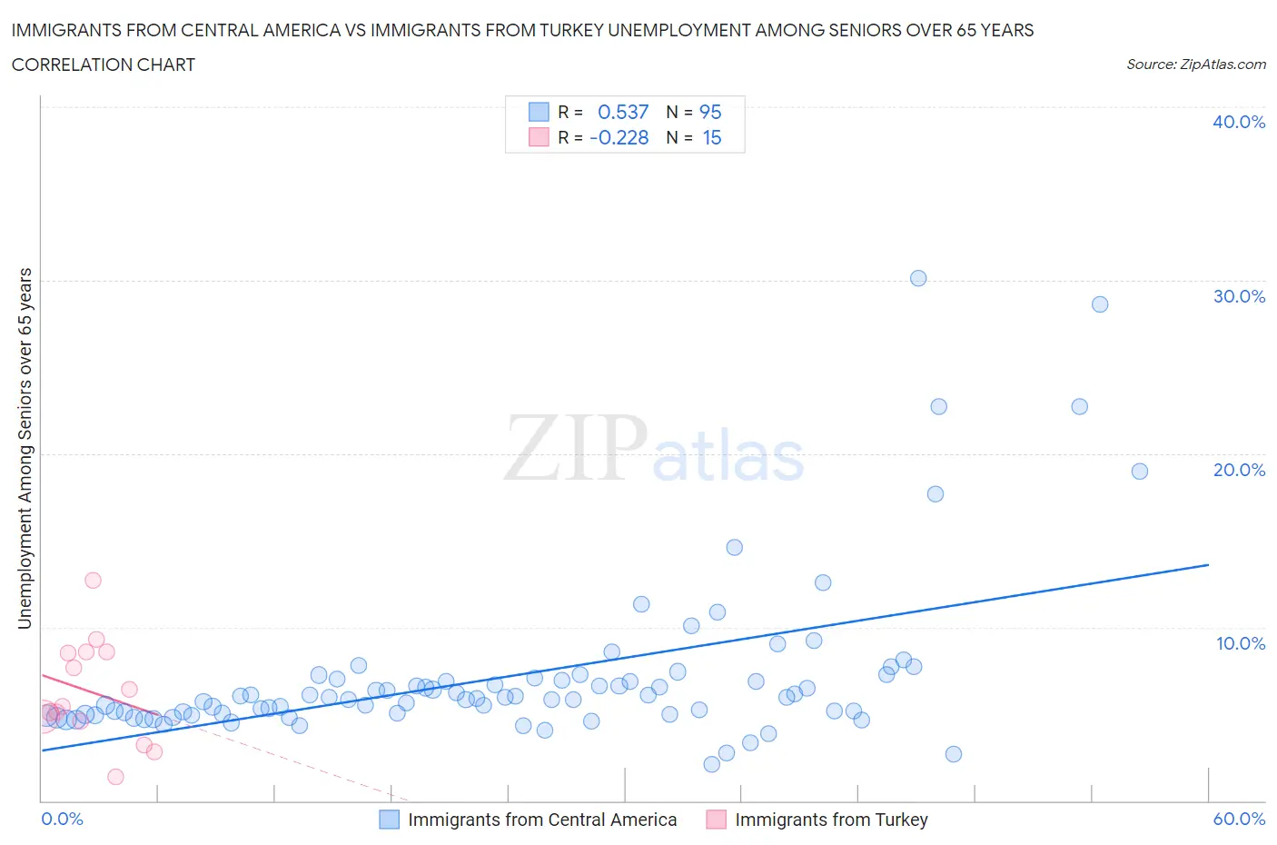 Immigrants from Central America vs Immigrants from Turkey Unemployment Among Seniors over 65 years