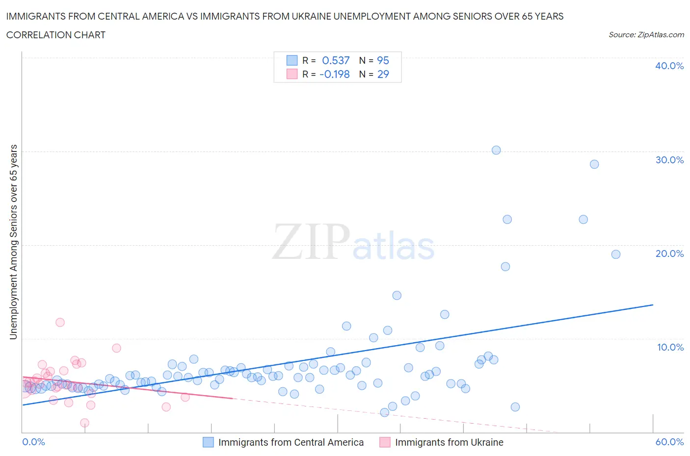 Immigrants from Central America vs Immigrants from Ukraine Unemployment Among Seniors over 65 years
