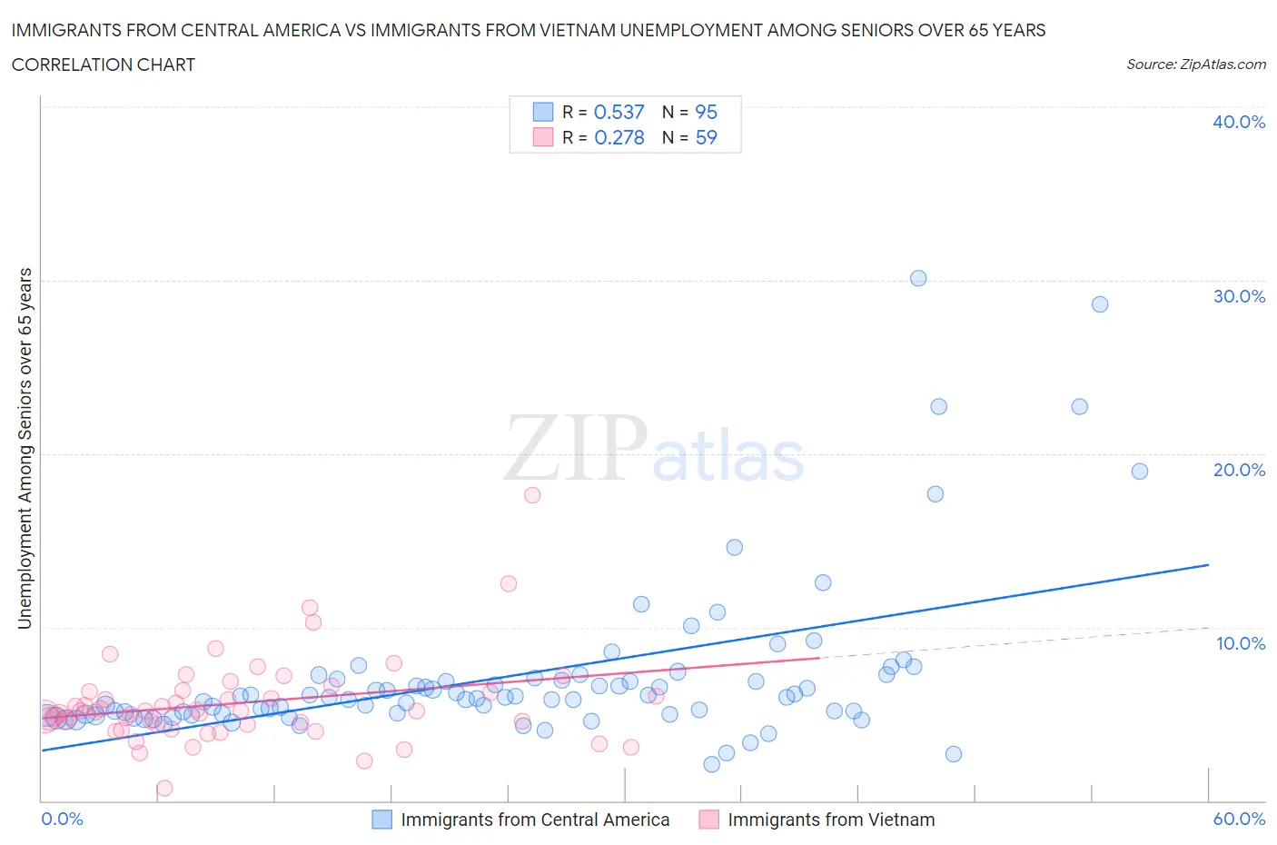 Immigrants from Central America vs Immigrants from Vietnam Unemployment Among Seniors over 65 years