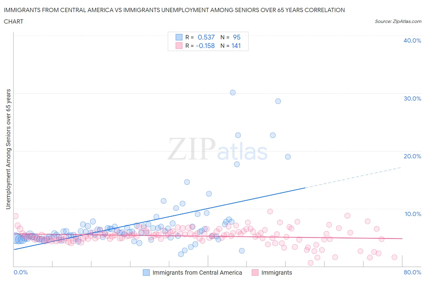 Immigrants from Central America vs Immigrants Unemployment Among Seniors over 65 years