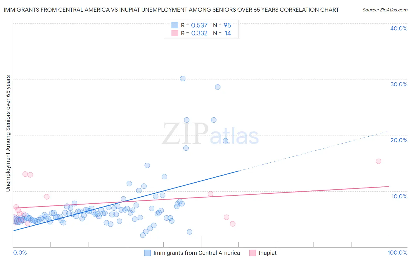 Immigrants from Central America vs Inupiat Unemployment Among Seniors over 65 years