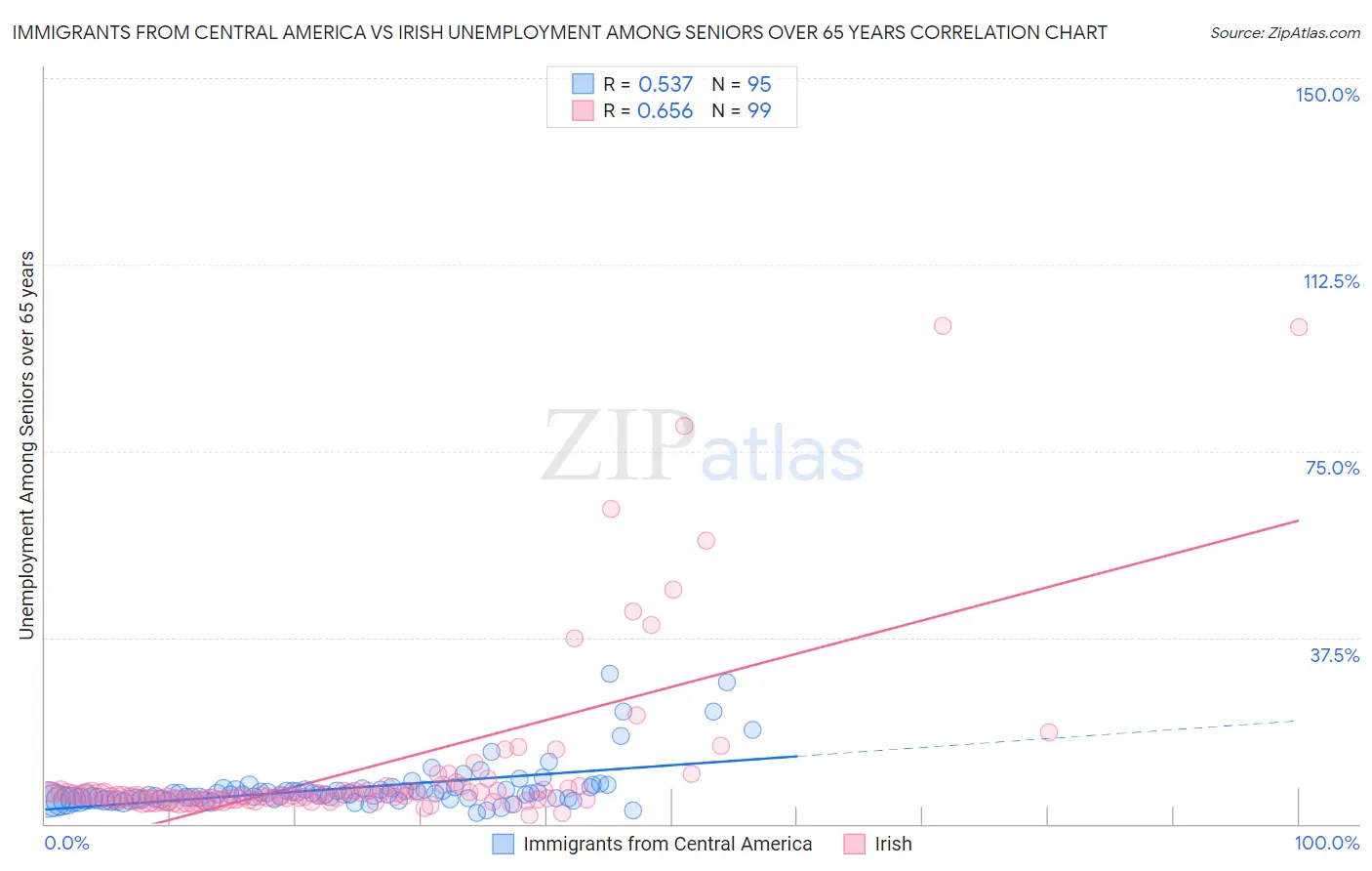 Immigrants from Central America vs Irish Unemployment Among Seniors over 65 years