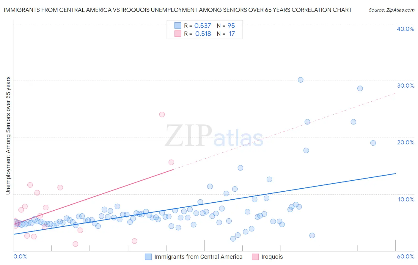 Immigrants from Central America vs Iroquois Unemployment Among Seniors over 65 years