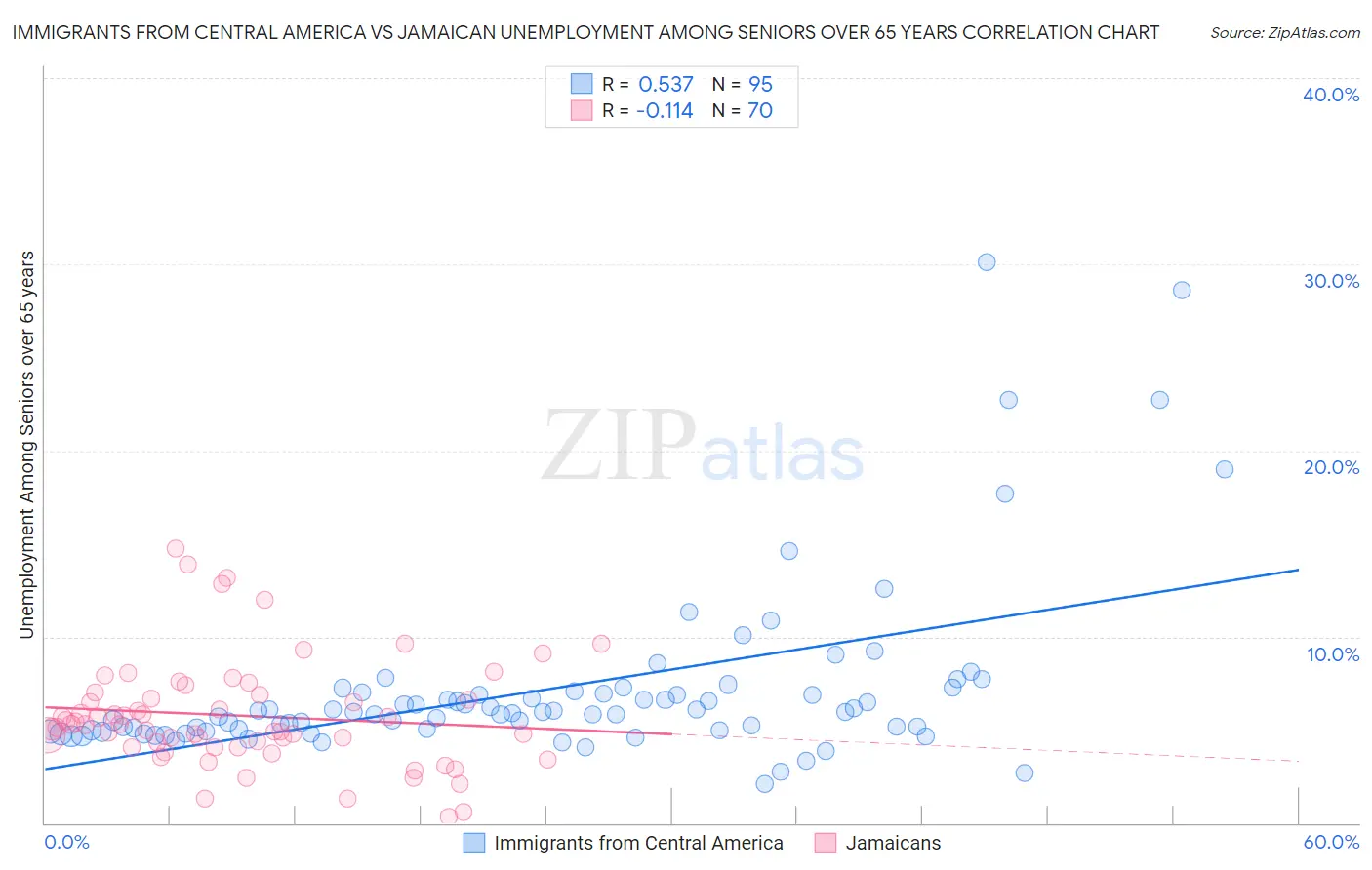 Immigrants from Central America vs Jamaican Unemployment Among Seniors over 65 years
