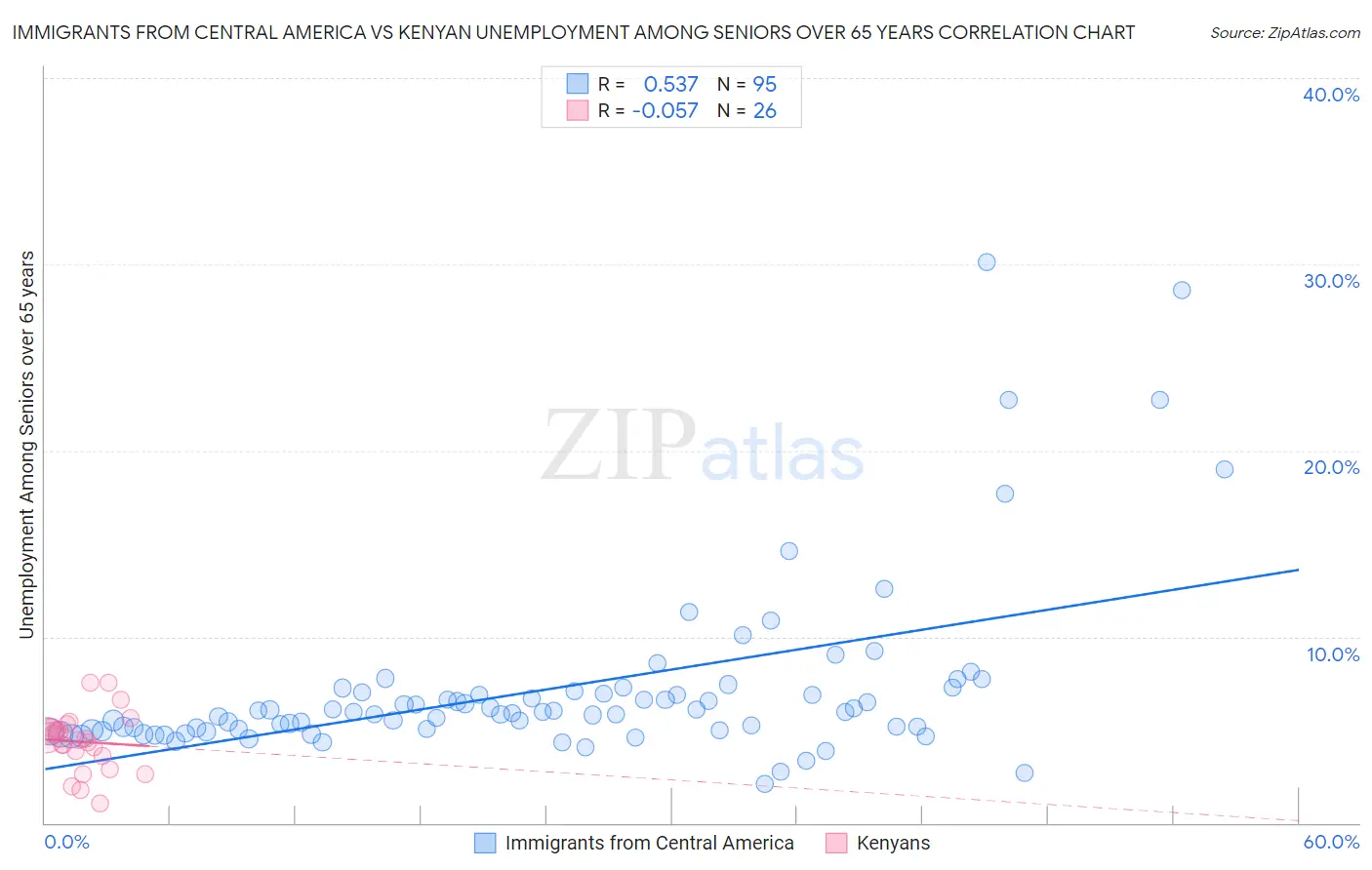 Immigrants from Central America vs Kenyan Unemployment Among Seniors over 65 years