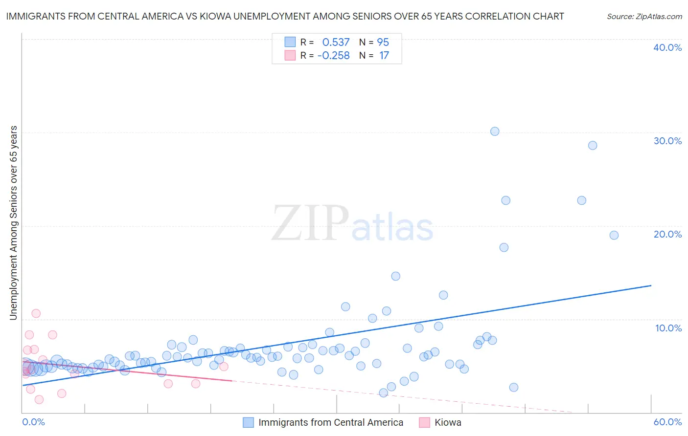 Immigrants from Central America vs Kiowa Unemployment Among Seniors over 65 years