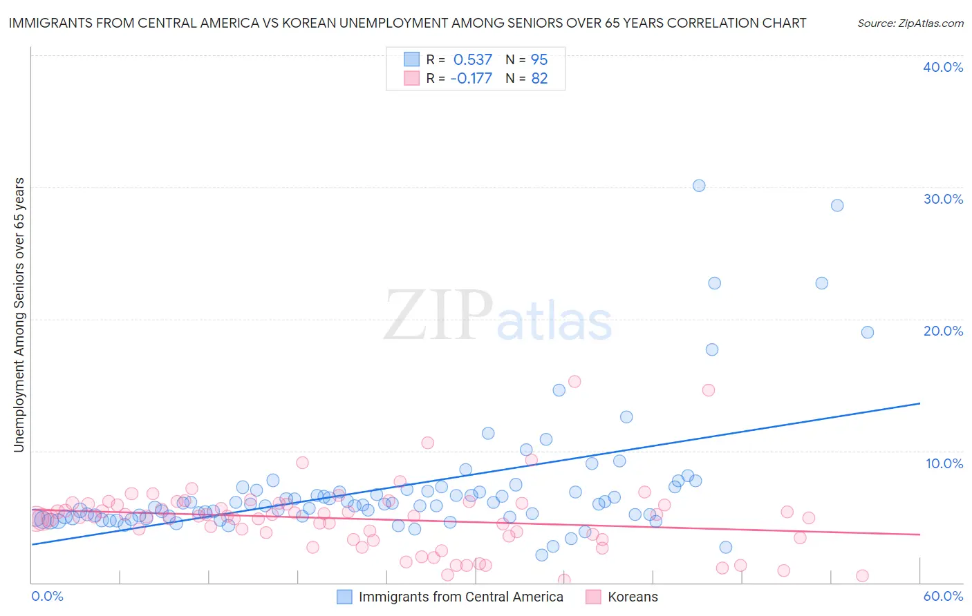 Immigrants from Central America vs Korean Unemployment Among Seniors over 65 years