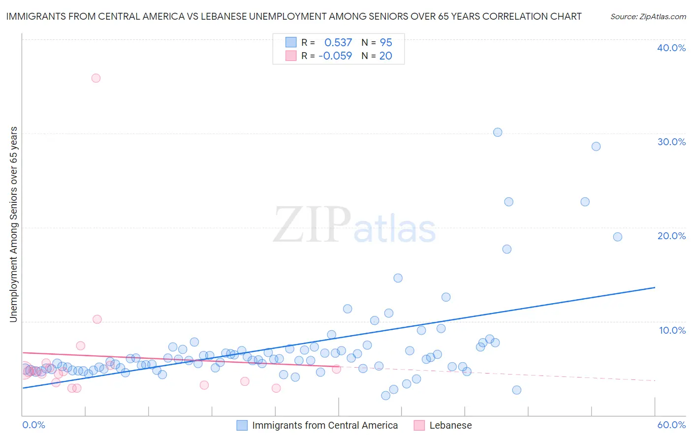 Immigrants from Central America vs Lebanese Unemployment Among Seniors over 65 years