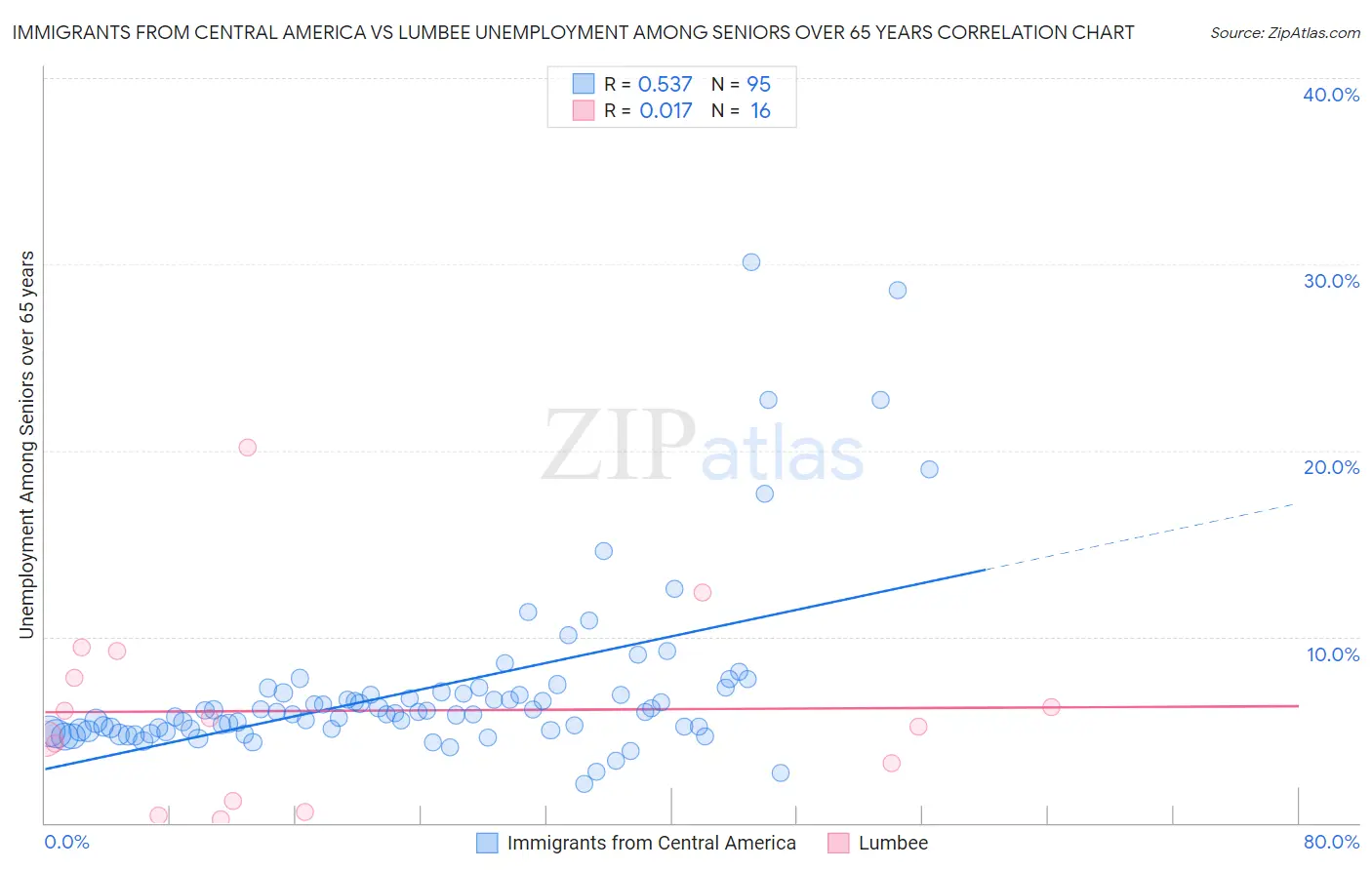 Immigrants from Central America vs Lumbee Unemployment Among Seniors over 65 years