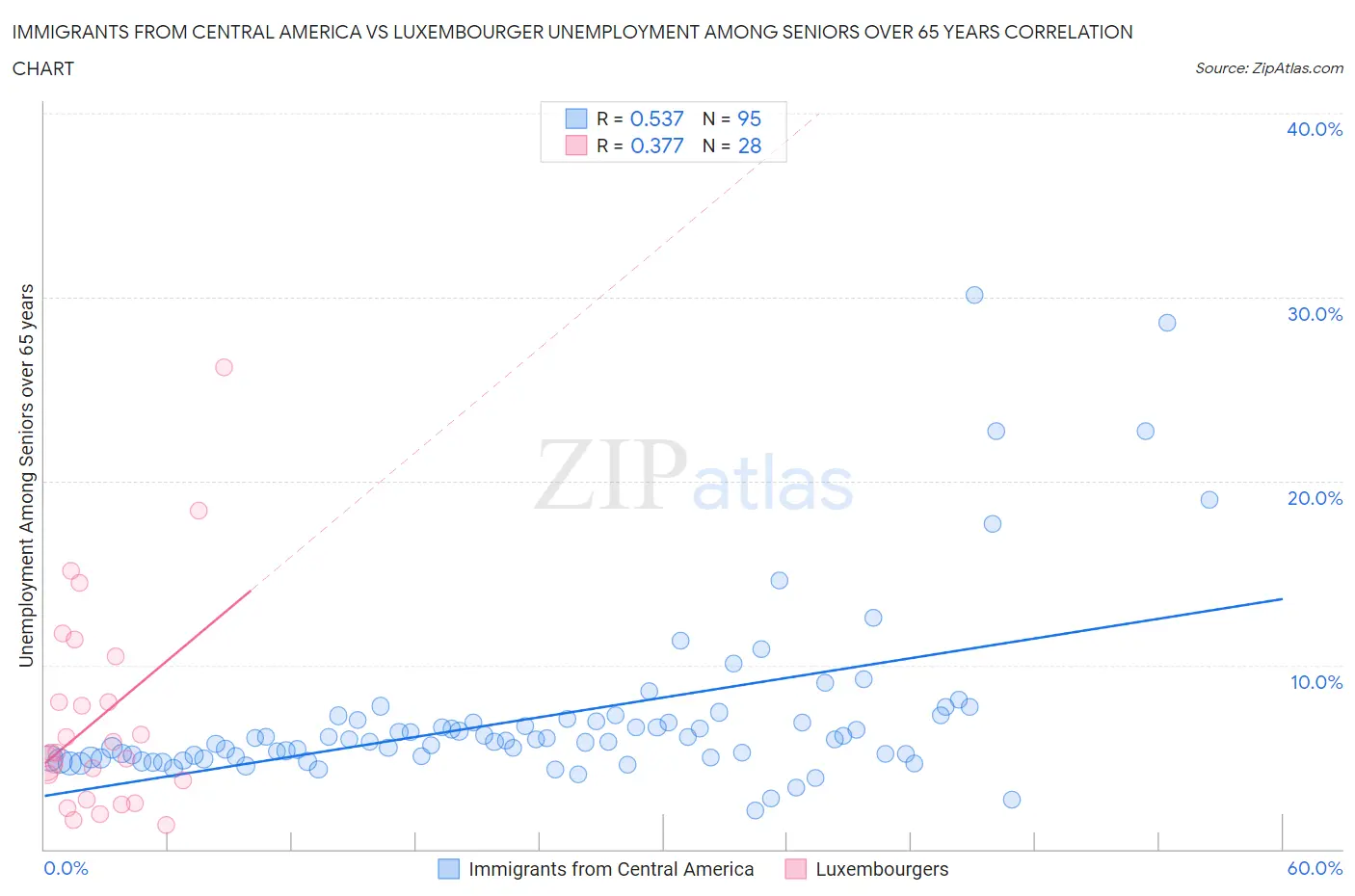 Immigrants from Central America vs Luxembourger Unemployment Among Seniors over 65 years