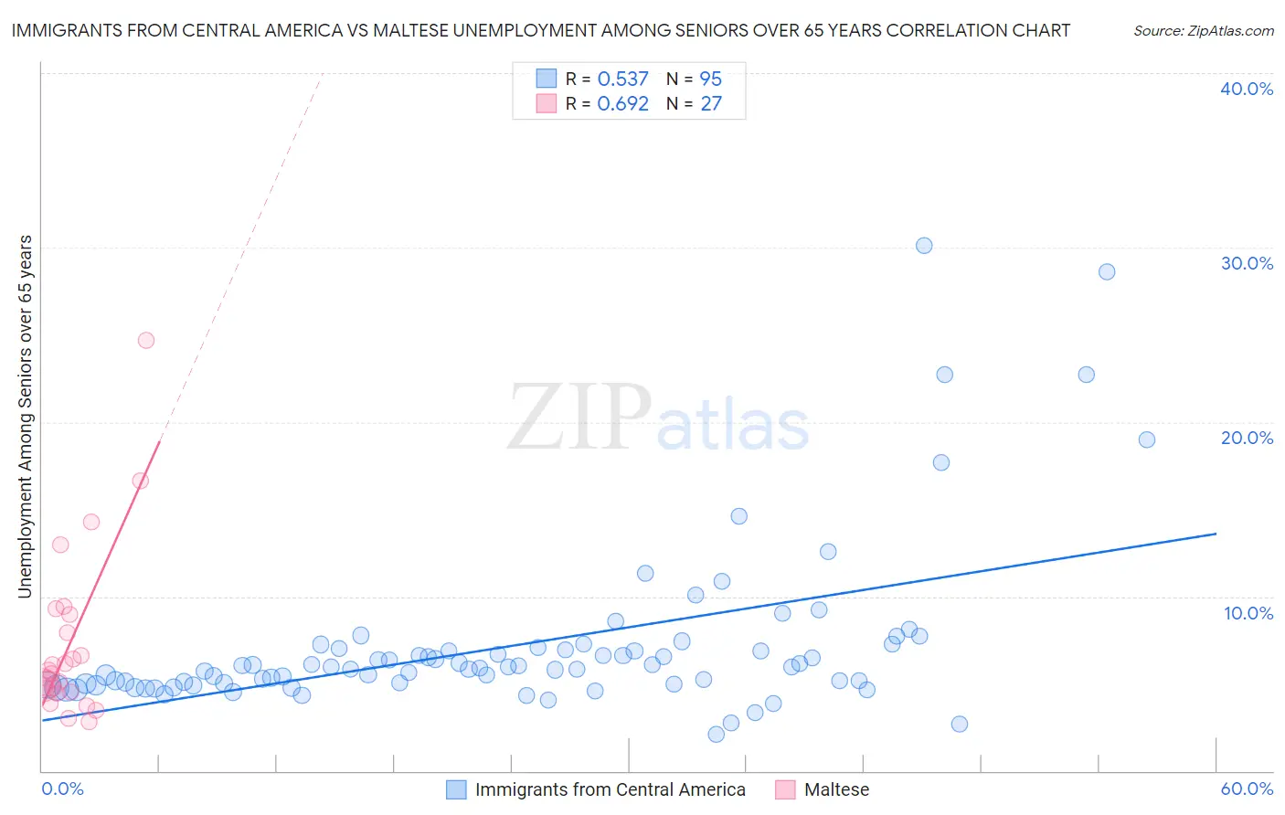 Immigrants from Central America vs Maltese Unemployment Among Seniors over 65 years
