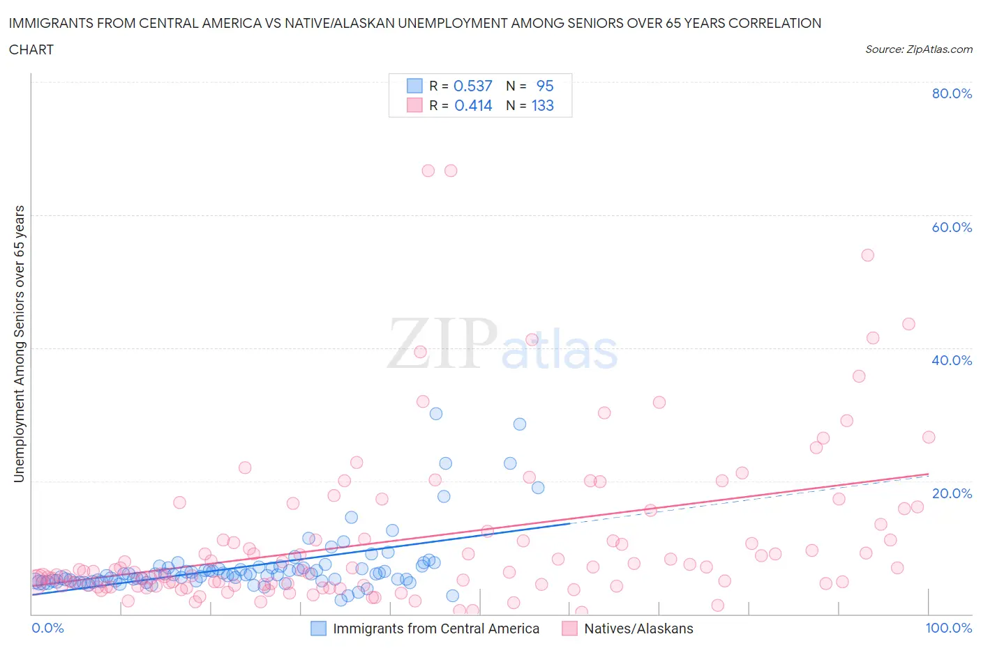 Immigrants from Central America vs Native/Alaskan Unemployment Among Seniors over 65 years