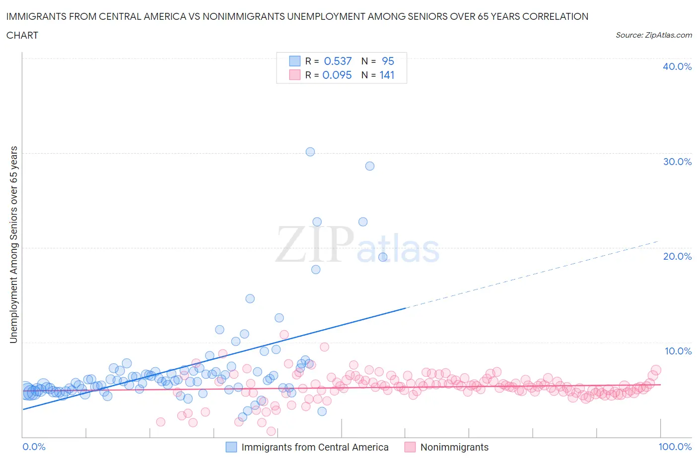 Immigrants from Central America vs Nonimmigrants Unemployment Among Seniors over 65 years