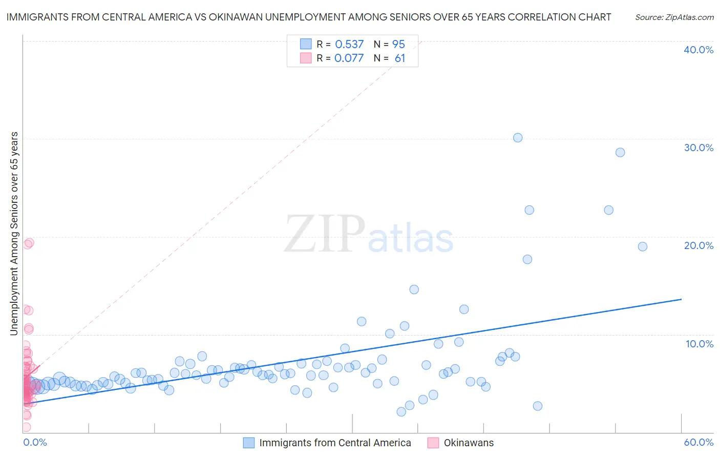 Immigrants from Central America vs Okinawan Unemployment Among Seniors over 65 years