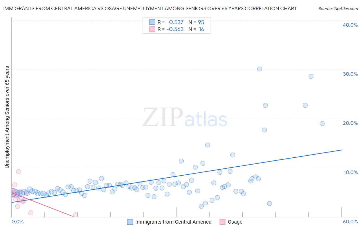 Immigrants from Central America vs Osage Unemployment Among Seniors over 65 years