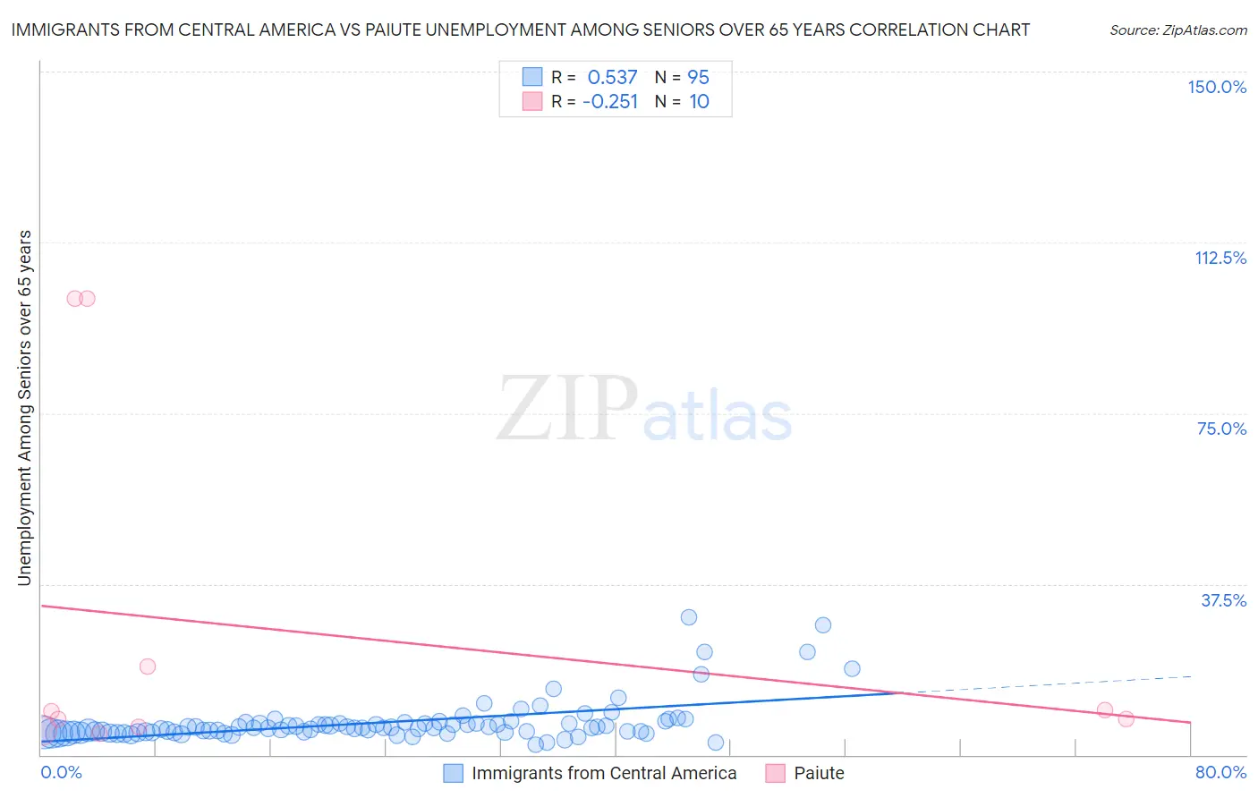 Immigrants from Central America vs Paiute Unemployment Among Seniors over 65 years